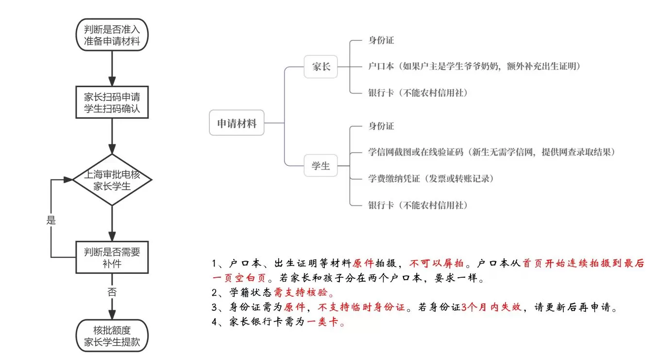 兴业银行兴才计划（助学贷）